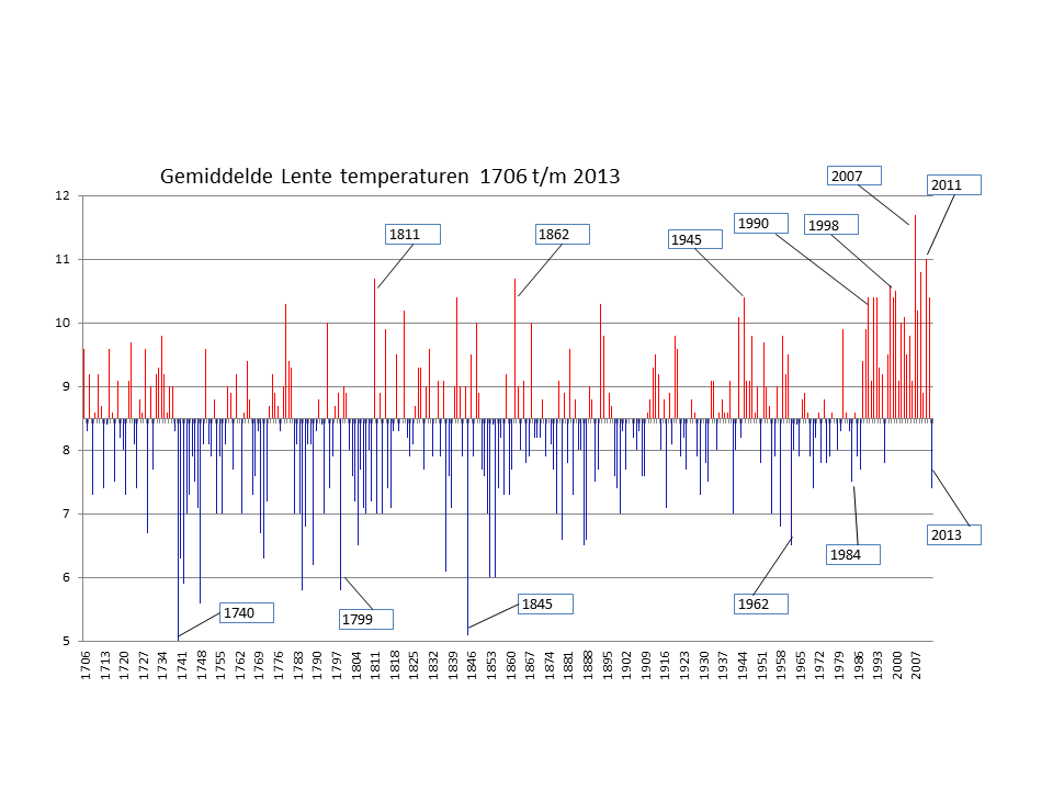 Gemiddelde Lente temperaturen 1706 t/m 2013